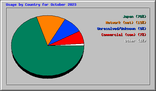 Usage by Country for October 2023