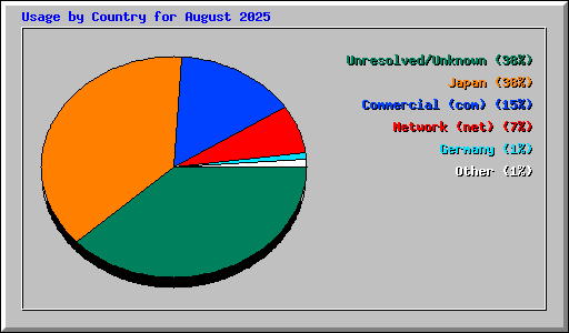 Usage by Country for August 2025