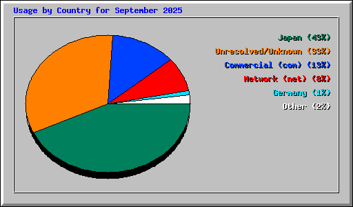 Usage by Country for September 2025