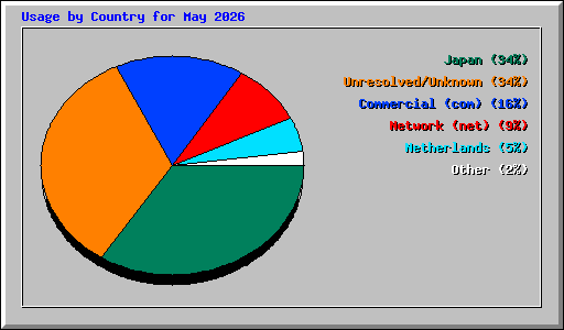 Usage by Country for May 2026