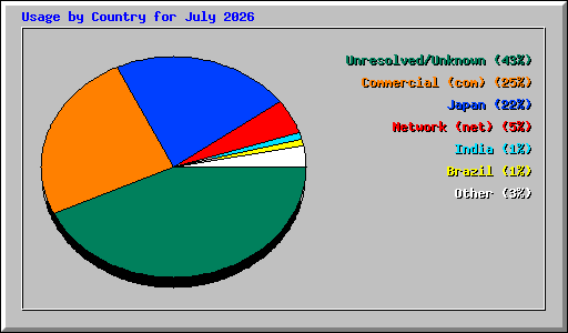 Usage by Country for July 2026