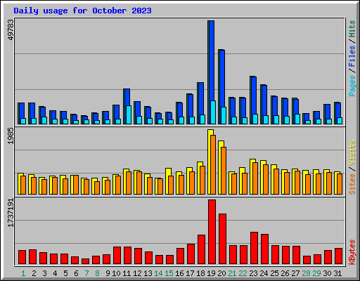 Daily usage for October 2023