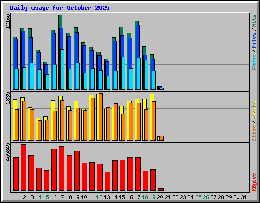 Daily usage for October 2025