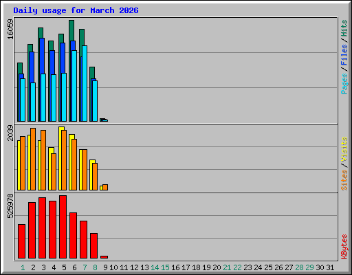 Daily usage for March 2026