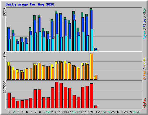 Daily usage for May 2026