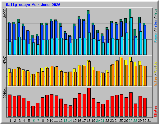 Daily usage for June 2026