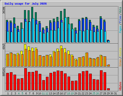 Daily usage for July 2026
