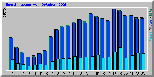 Hourly usage for October 2023