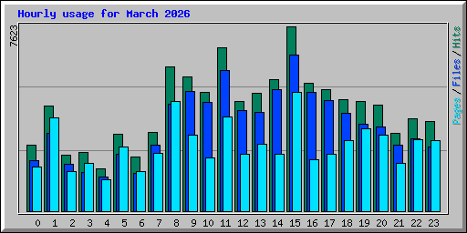Hourly usage for March 2026