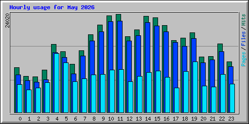 Hourly usage for May 2026