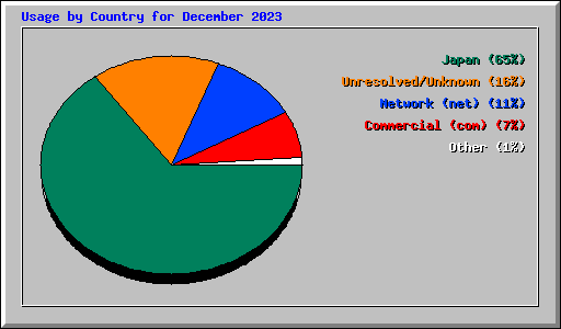 Usage by Country for December 2023