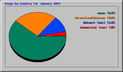 Usage by Country for January 2024