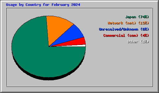 Usage by Country for February 2024