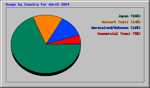 Usage by Country for March 2024