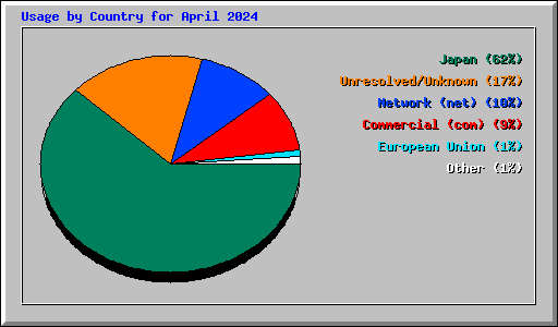 Usage by Country for April 2024