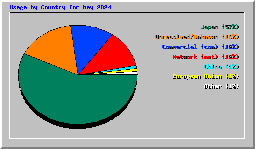 Usage by Country for May 2024