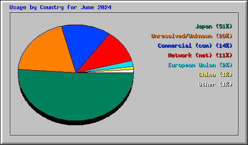 Usage by Country for June 2024