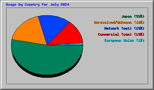 Usage by Country for July 2024