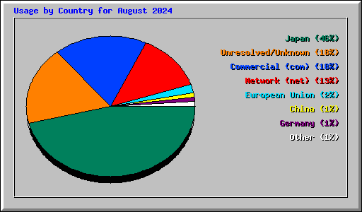 Usage by Country for August 2024