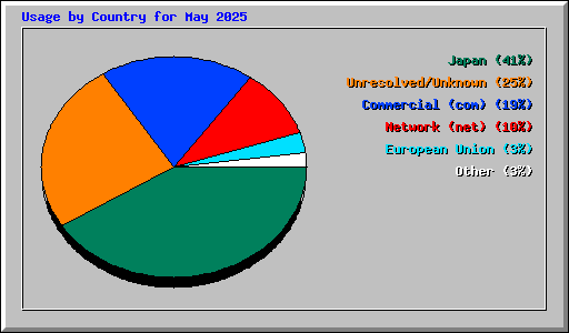 Usage by Country for May 2025