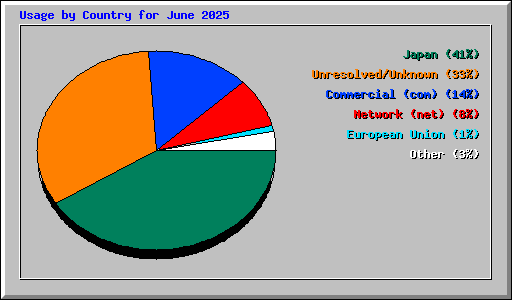 Usage by Country for June 2025