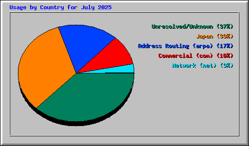 Usage by Country for July 2025