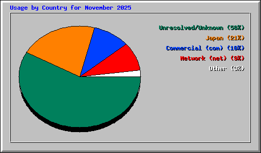 Usage by Country for November 2025