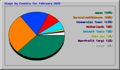 Usage by Country for February 2026