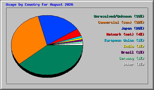 Usage by Country for August 2026