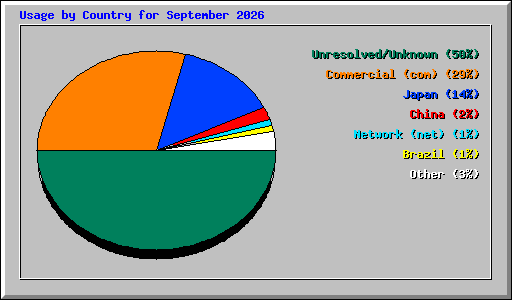 Usage by Country for September 2026
