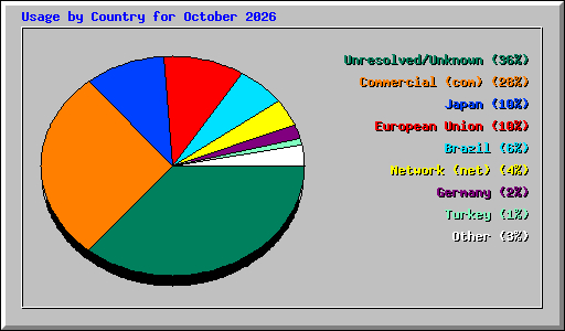 Usage by Country for October 2026