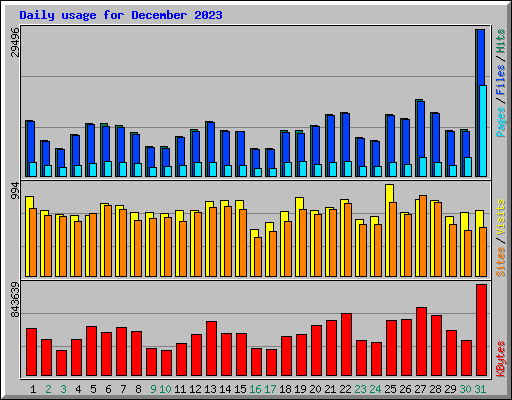 Daily usage for December 2023