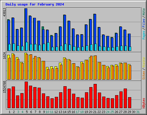 Daily usage for February 2024