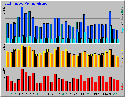 Daily usage for March 2024