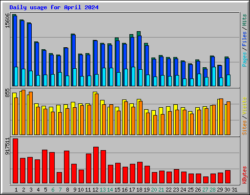 Daily usage for April 2024