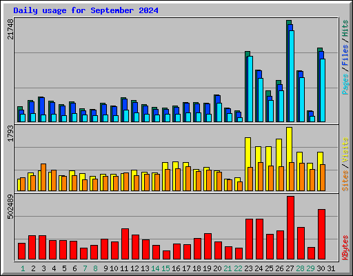 Daily usage for September 2024