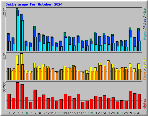 Daily usage for October 2024