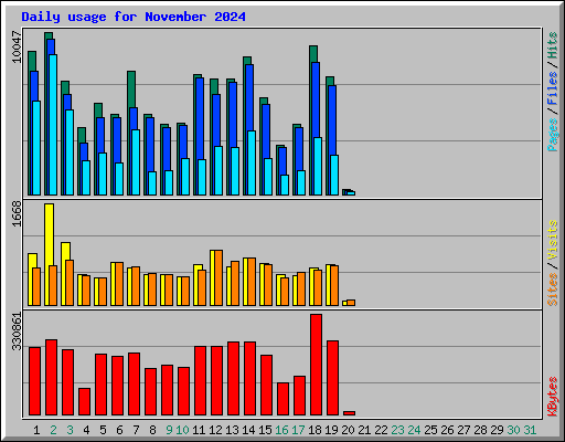 Daily usage for November 2024