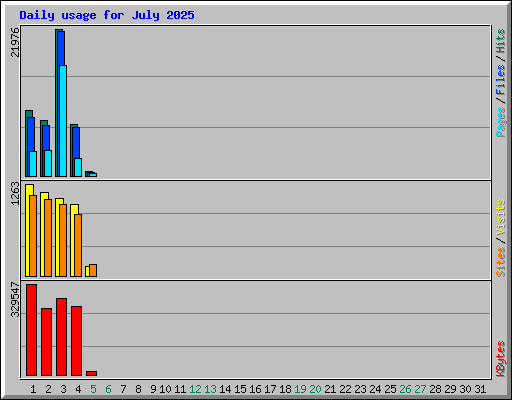 Daily usage for July 2025