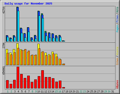 Daily usage for November 2025