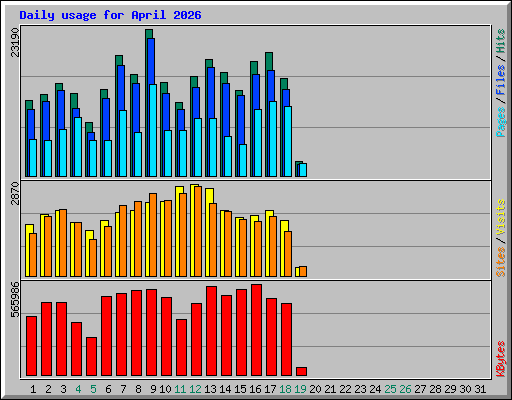 Daily usage for April 2026
