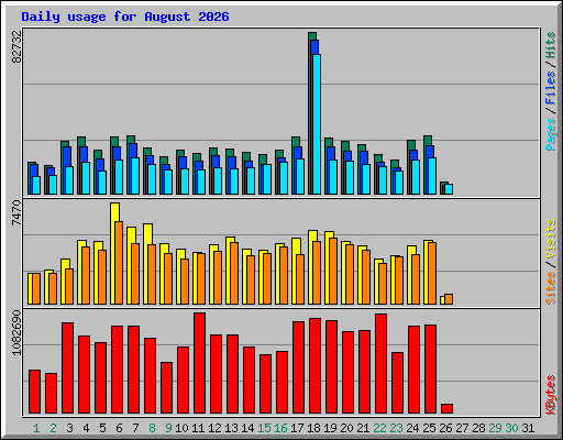 Daily usage for August 2026