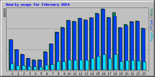 Hourly usage for February 2024