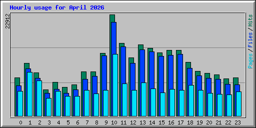 Hourly usage for April 2026