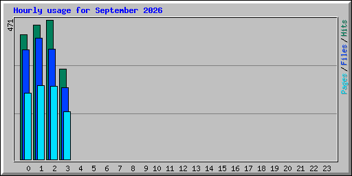 Hourly usage for September 2026