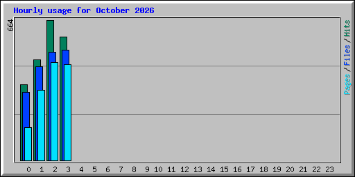 Hourly usage for October 2026
